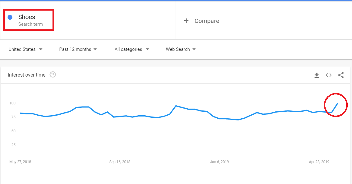 Google trends for finding good niche for shopify dropshipping business