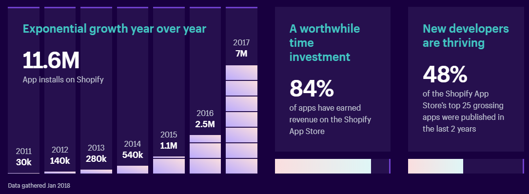Shopify apps gaining more growth since 2016