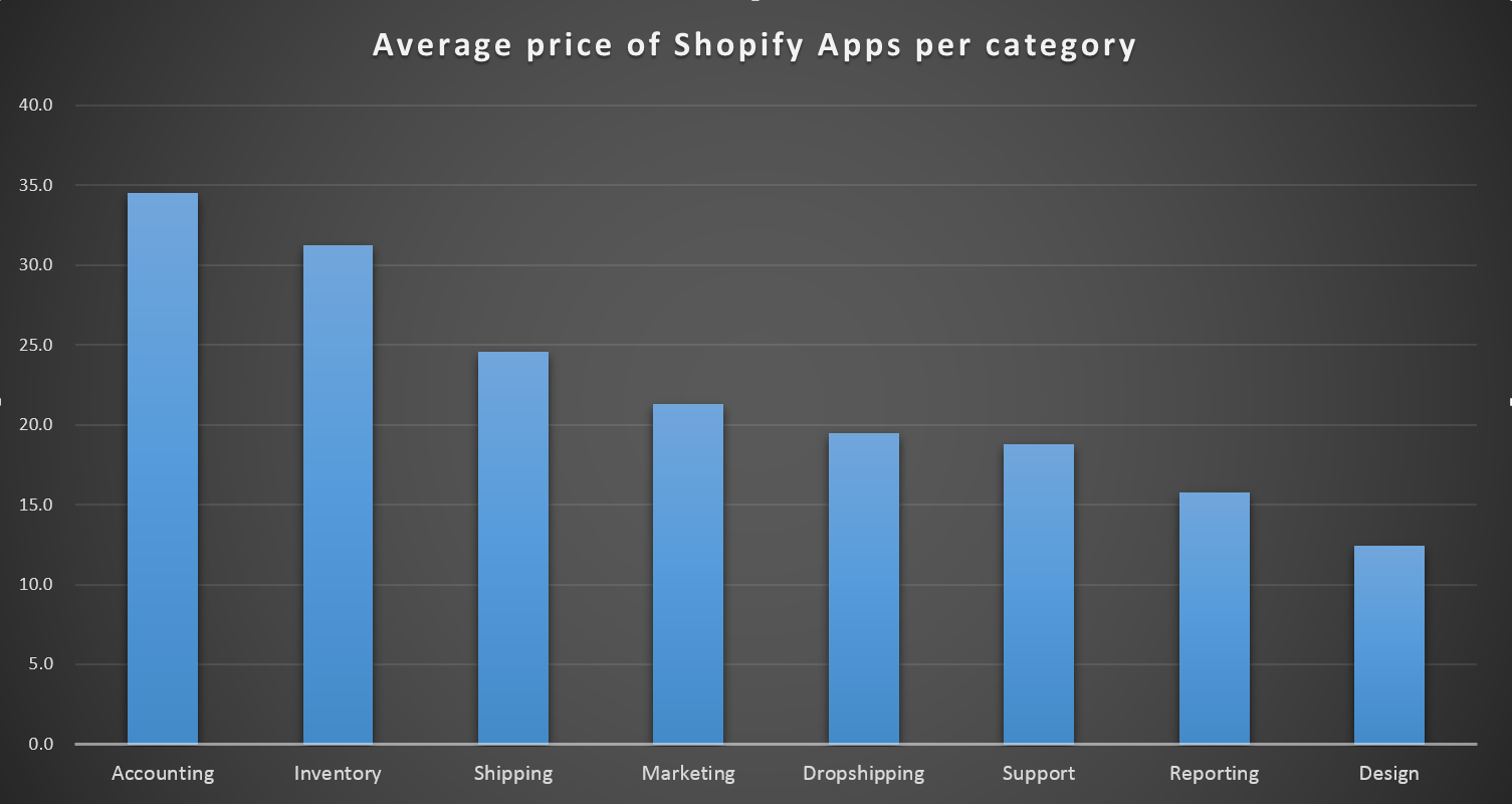 Average price of Shopify apps per category - How much is Shopify apps?