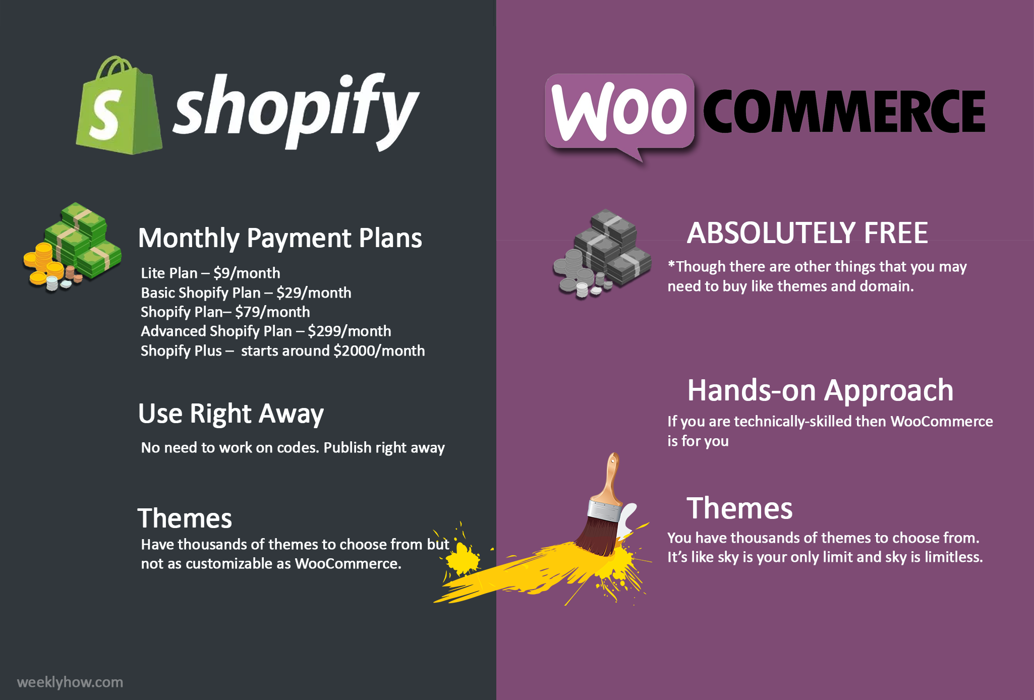 Shopify vs WooCommerce - Which one is the best ecommerce for 2019?