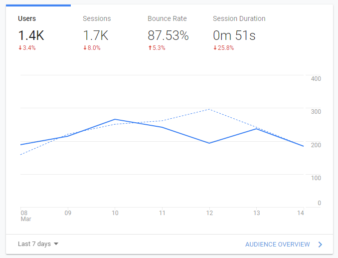 High bounce rate and low session duration in google analytics